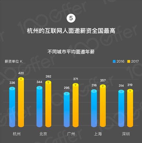 2017年互聯網薪資漲幅變緩 行業理性的回歸與人才格局的優化